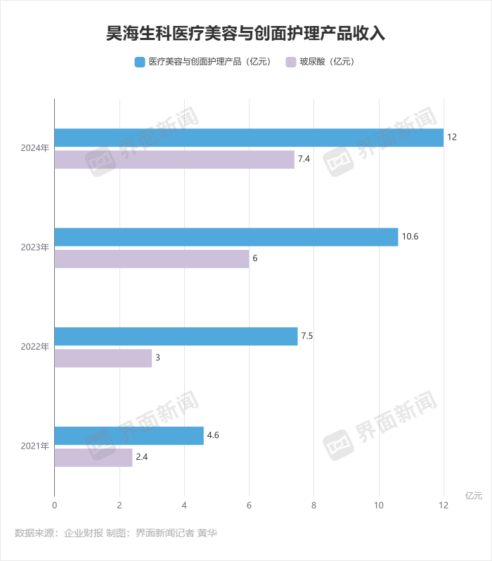 昊海生科营利双降两大主营业务均下滑